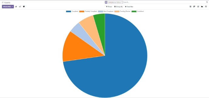 Grafico stato dispositivi in inventario
